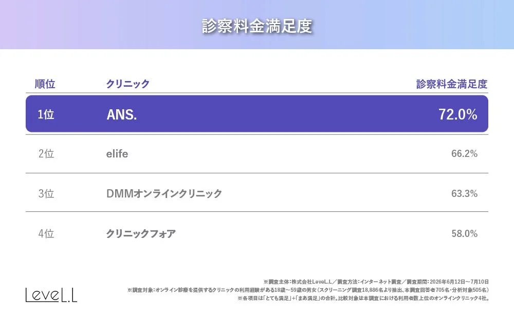 オンライン診療を提供するクリニックの診察料金満足度ランキングを示したグラフ。ANS.が72.0%で1位、elife、DMMオンラインクリニック、クリニックフォアが続く。Level.Lが実施したインターネット調査に基づいています。