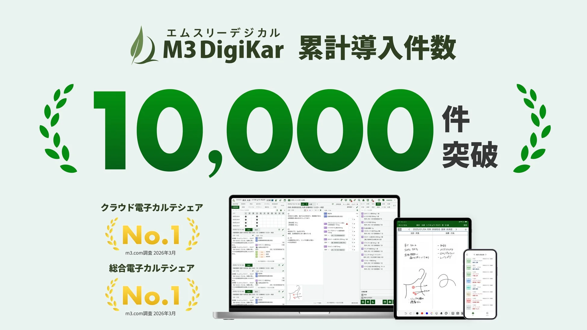 エムスリーデジカル 累計導入件数10,000件突破