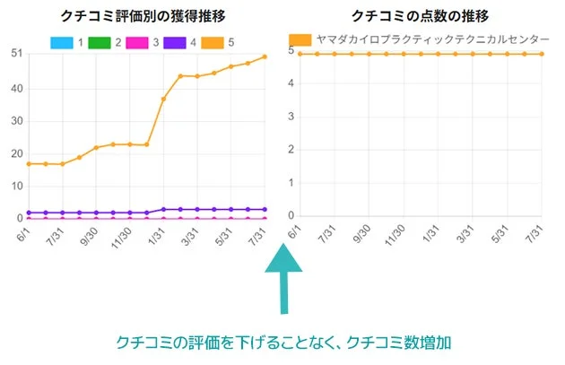 クチコミの評価を下げることなく、クチコミ数増加