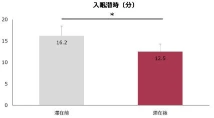 滞在後の入眠潜時改善の持続
