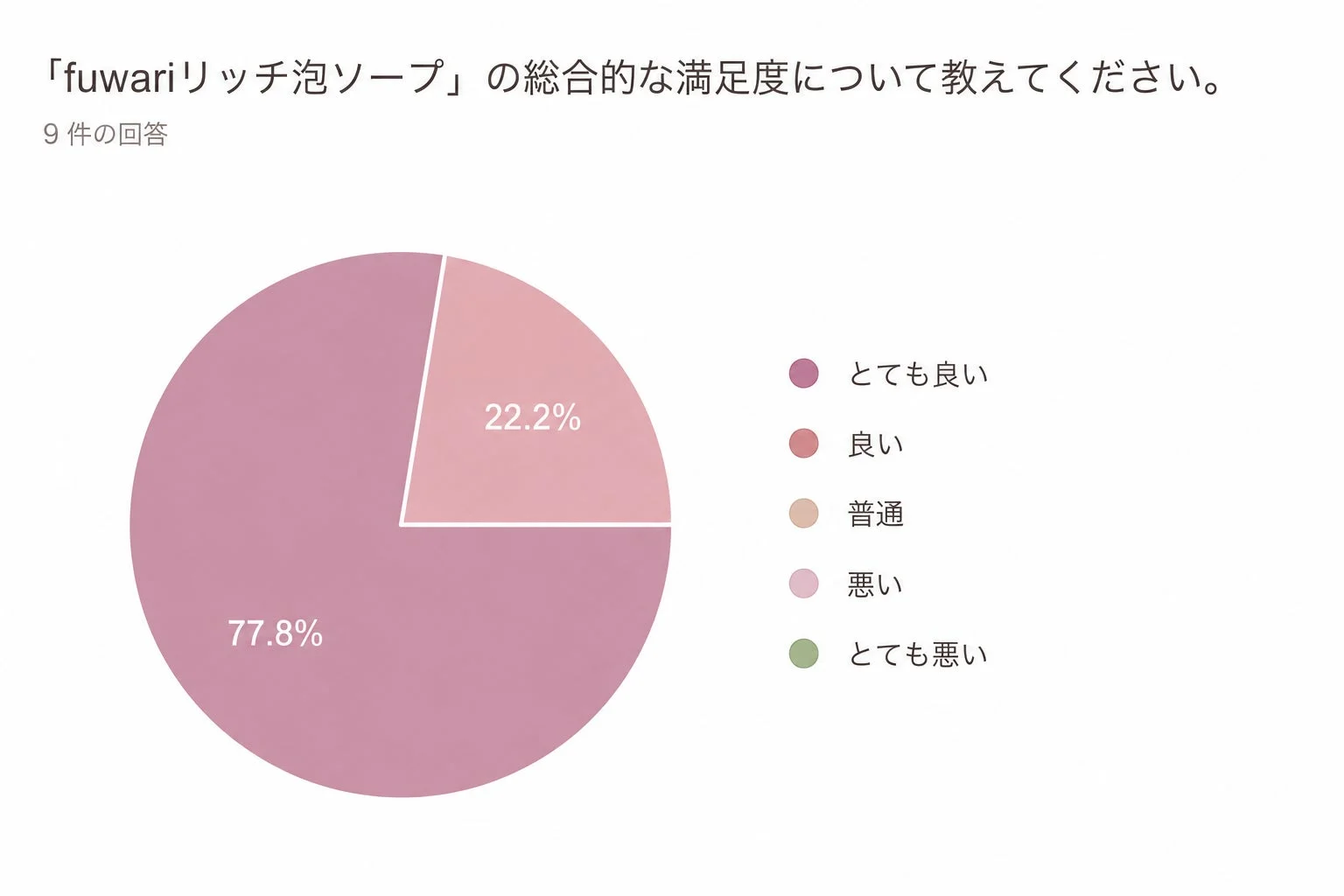 fuwariリッチ泡ソープの総合満足度に関するアンケート結果