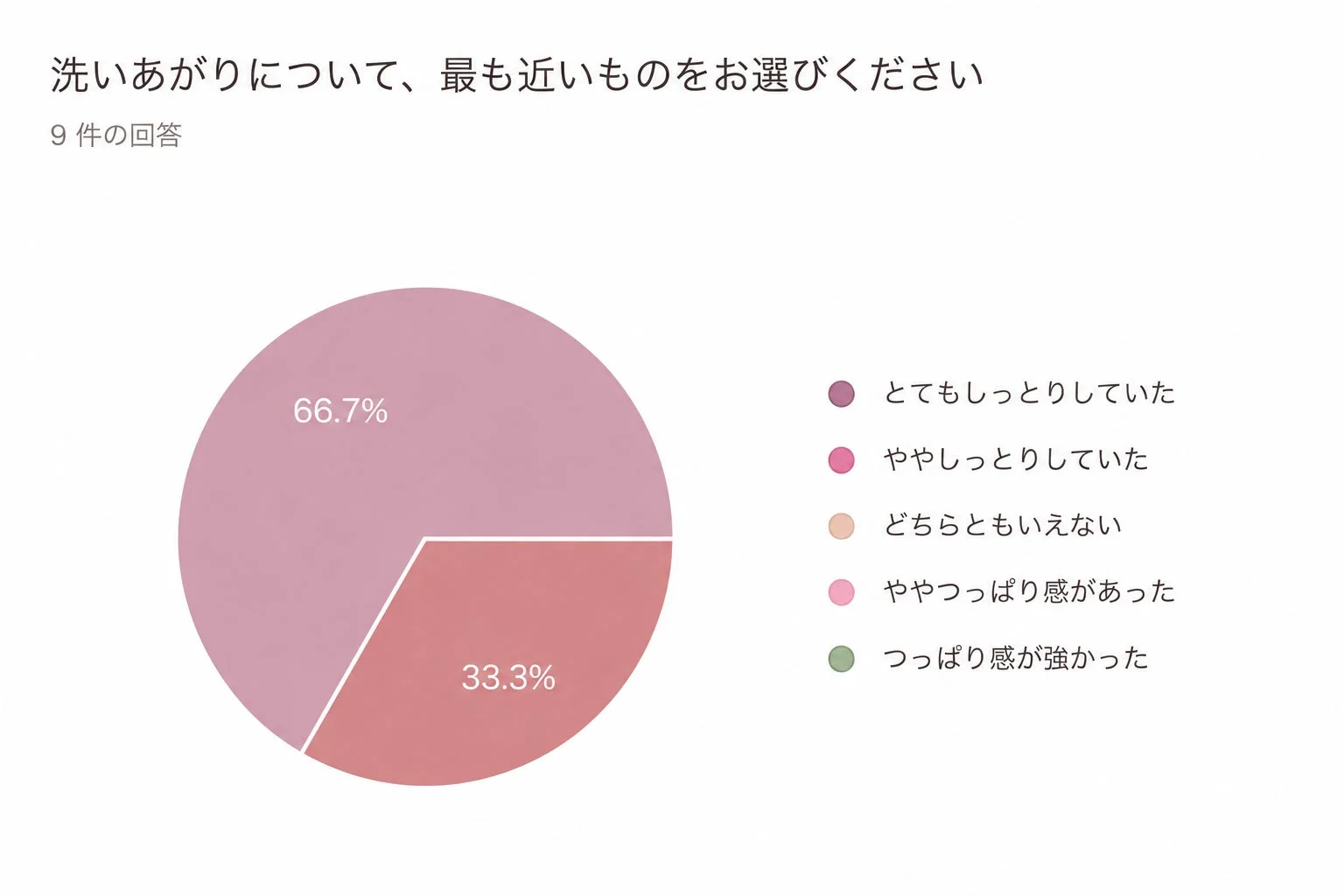 洗いあがりに関するアンケート結果
