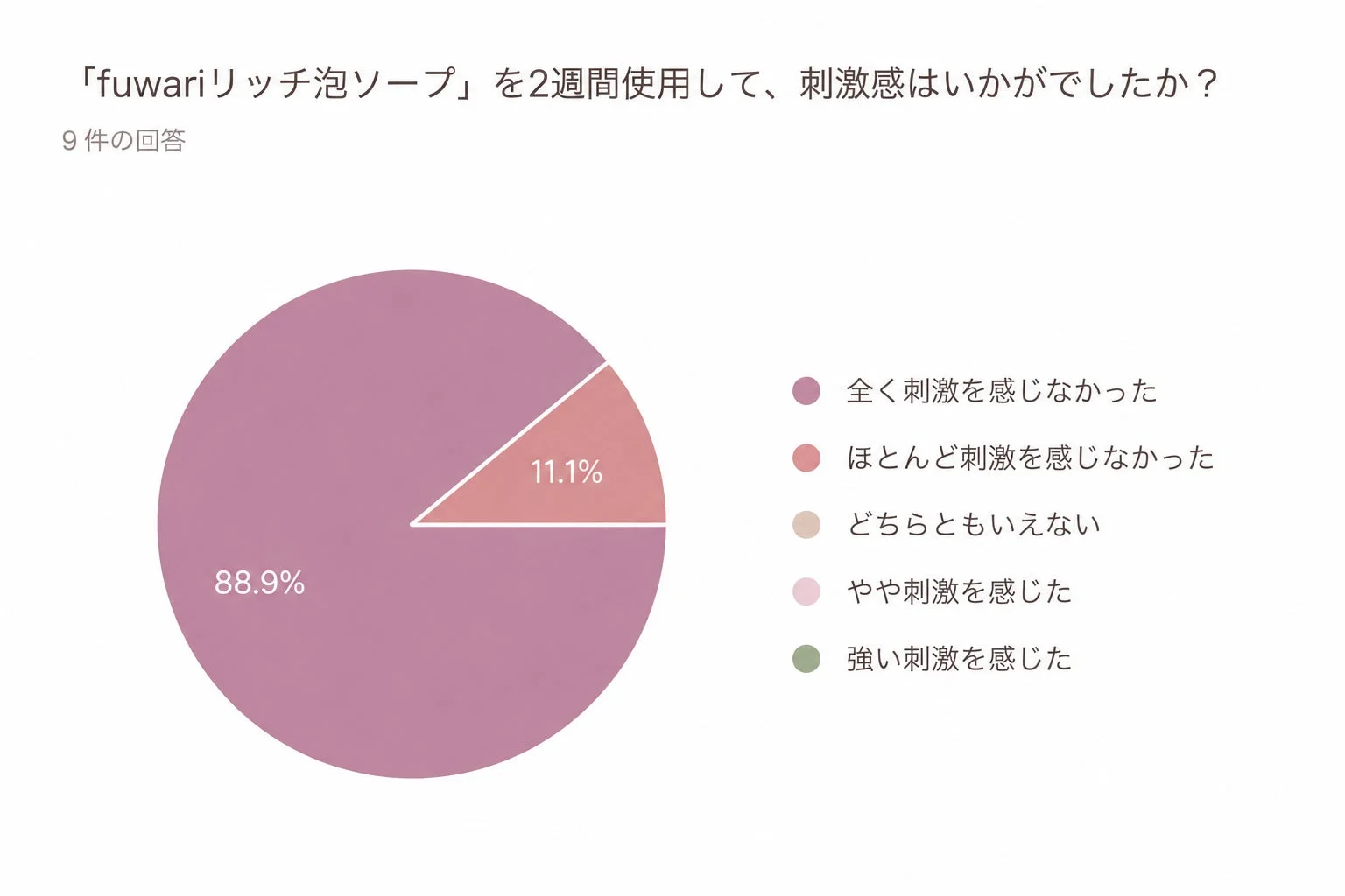 fuwariリッチ泡ソープの刺激感に関するアンケート結果