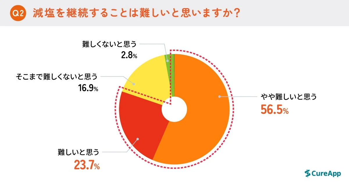 減塩継続の難しさ
