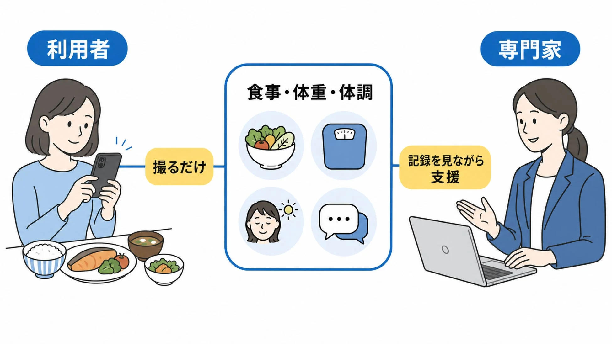 利用者がスマートフォンで食事や体調を記録し、専門家がダッシュボードで確認するサービスフロー
