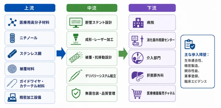 胆管ステントのサプライチェーンを示す図