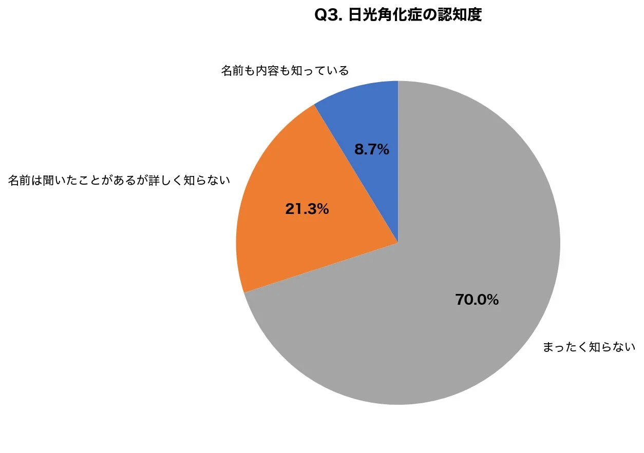 日光角化症の認知度