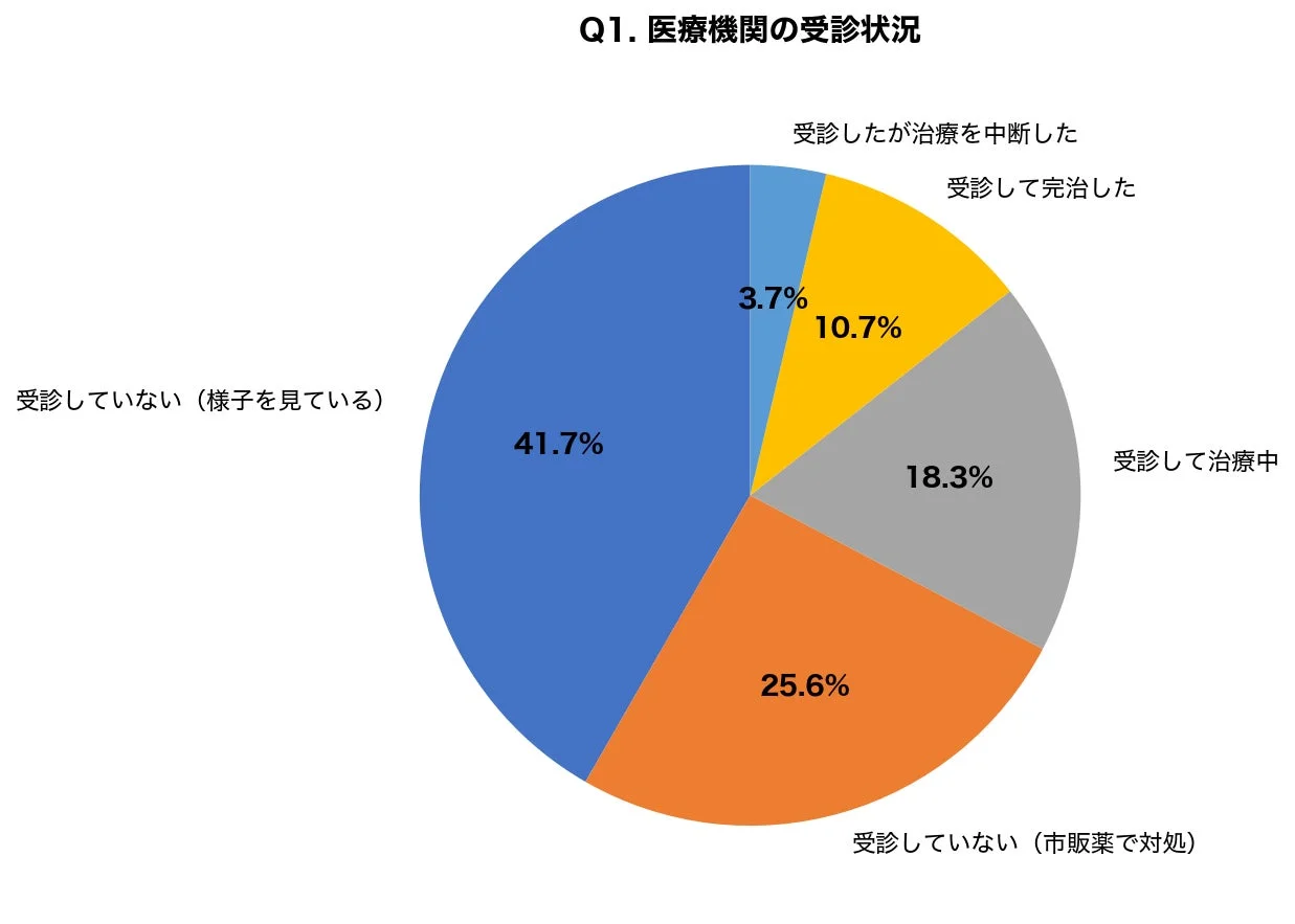 医療機関の受診状況