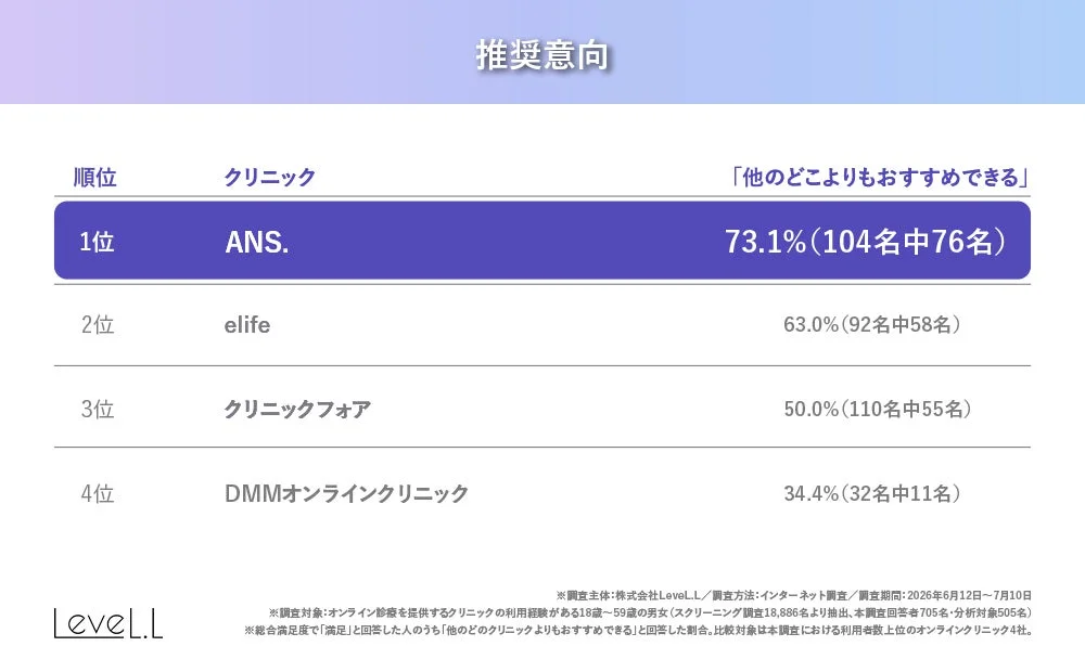 オンライン診療を提供するクリニックの推奨意向に関するランキング表です。ANS.が73.1%で1位となり、elife、クリニックフォア、DMMオンラインクリニックが続きます。Level.Lによる調査で、18歳から59歳の男女を対象に実施されました。