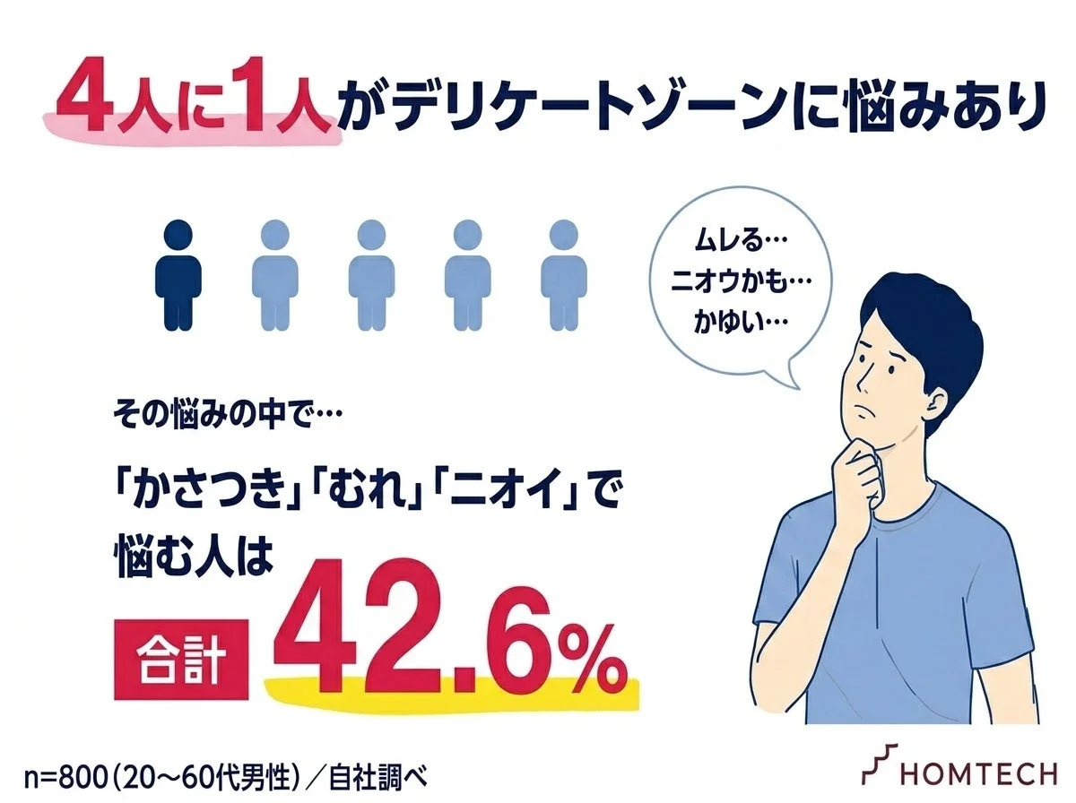 4人に1人がデリケートゾーンに悩みあり