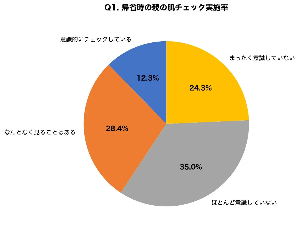 帰省時の親の肌チェック実施率
