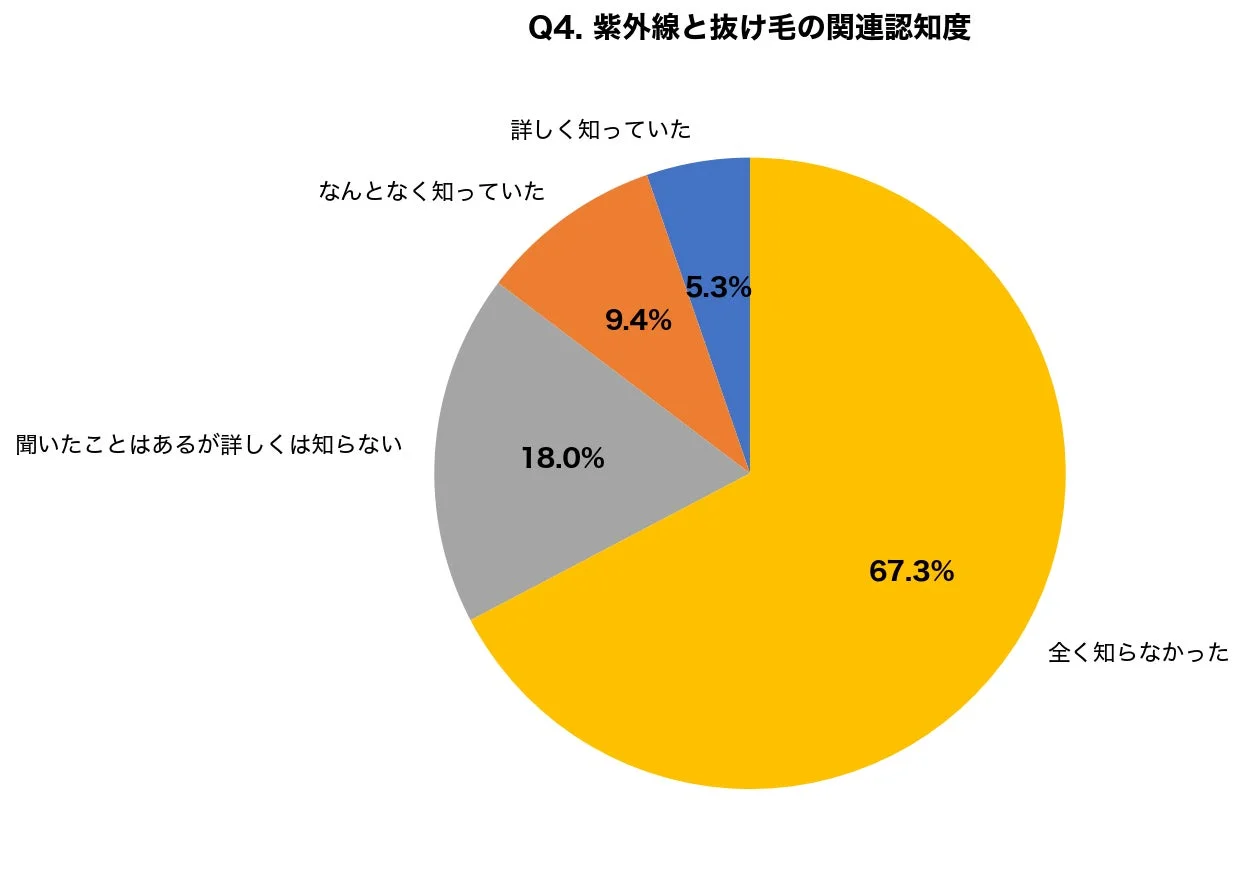 紫外線と抜け毛の関連認知度に関する円グラフ