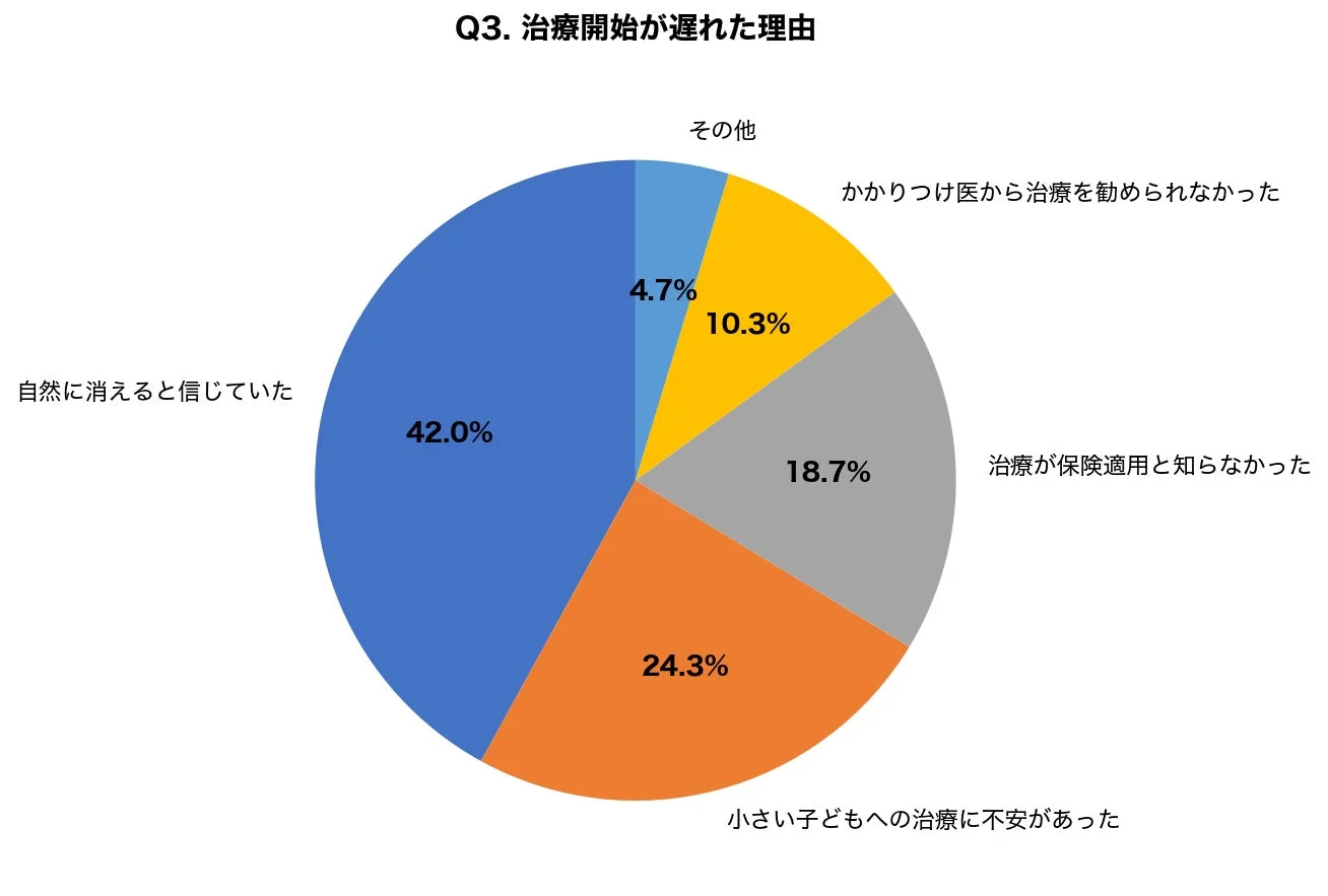治療開始が遅れた主な理由