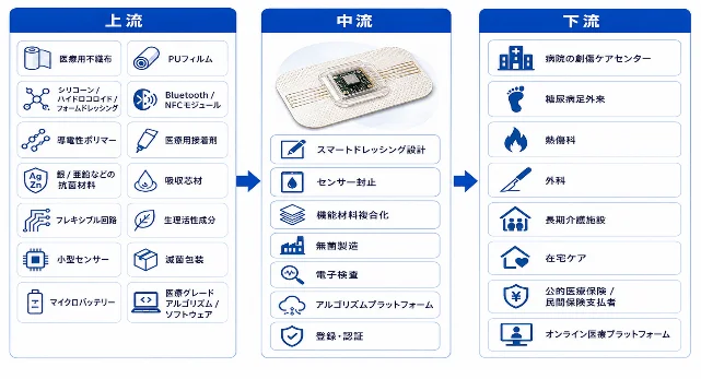 スマート電子包帯産業チェーン分析