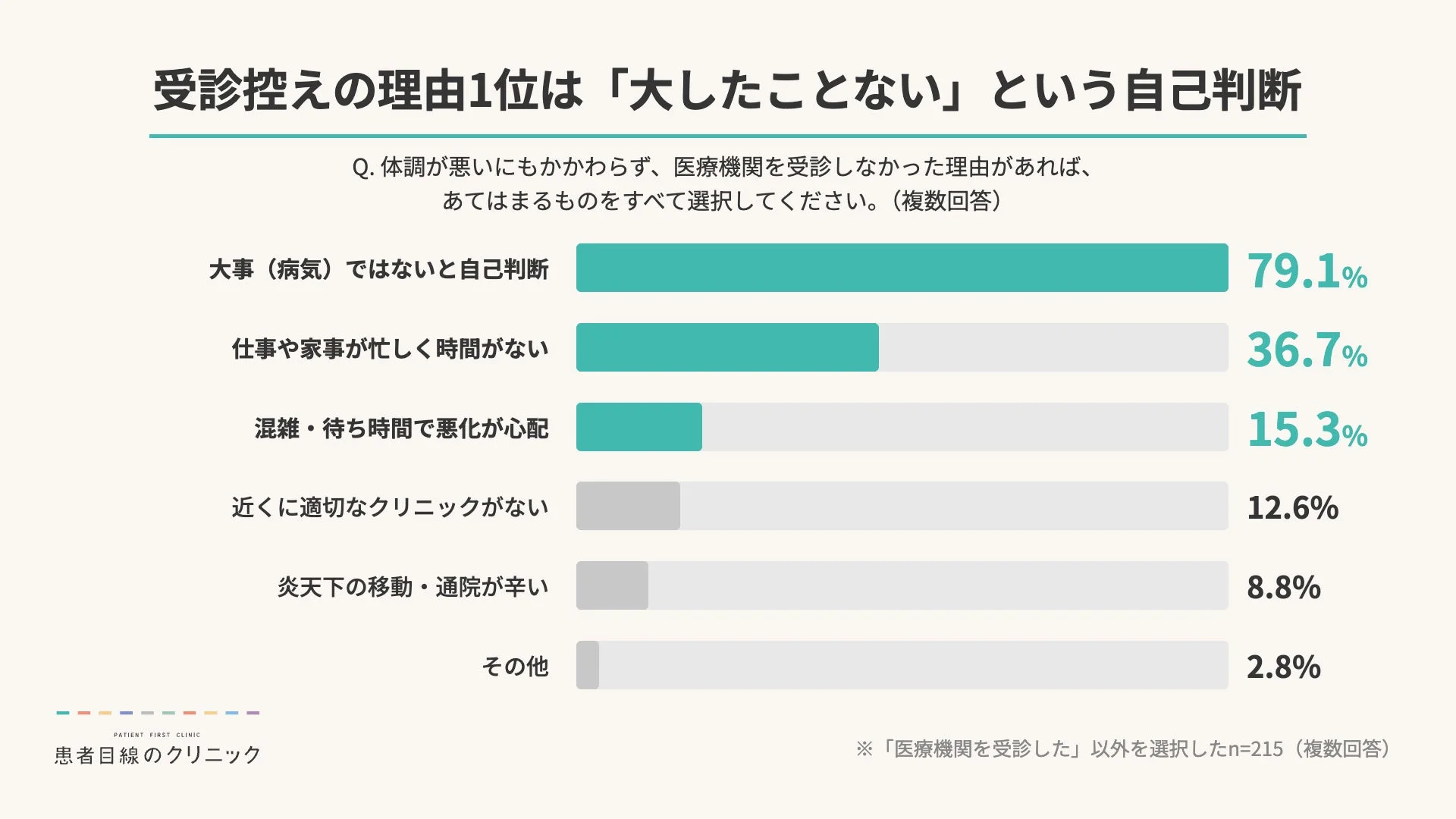 受診控えの理由1位は「大したことない」という自己判断