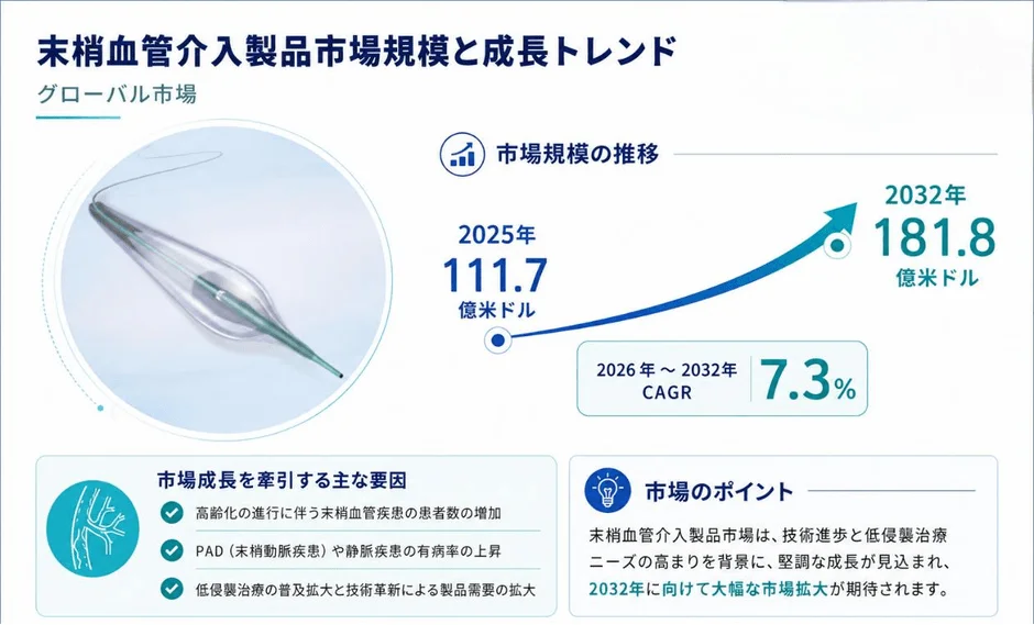 末梢血管介入製品市場規模と成長トレンド