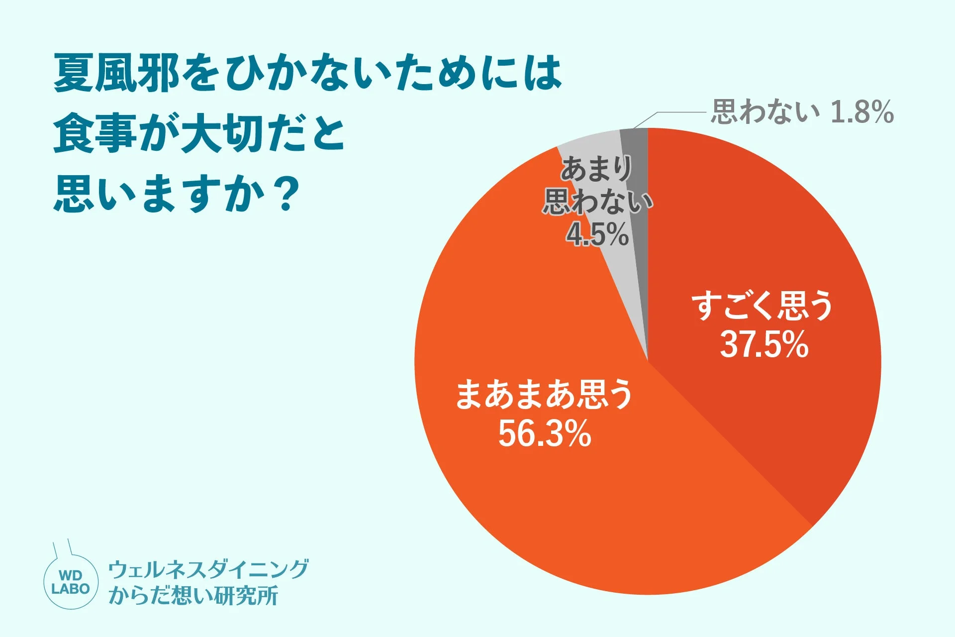 夏風邪予防に食事が大切かというアンケート結果を円グラフで表示。56.3%が「まあまあ思う」、37.5%が「すごく思う」と回答し、食事の重要性への高い意識が伺えます。ウェルネスダイニング提供。