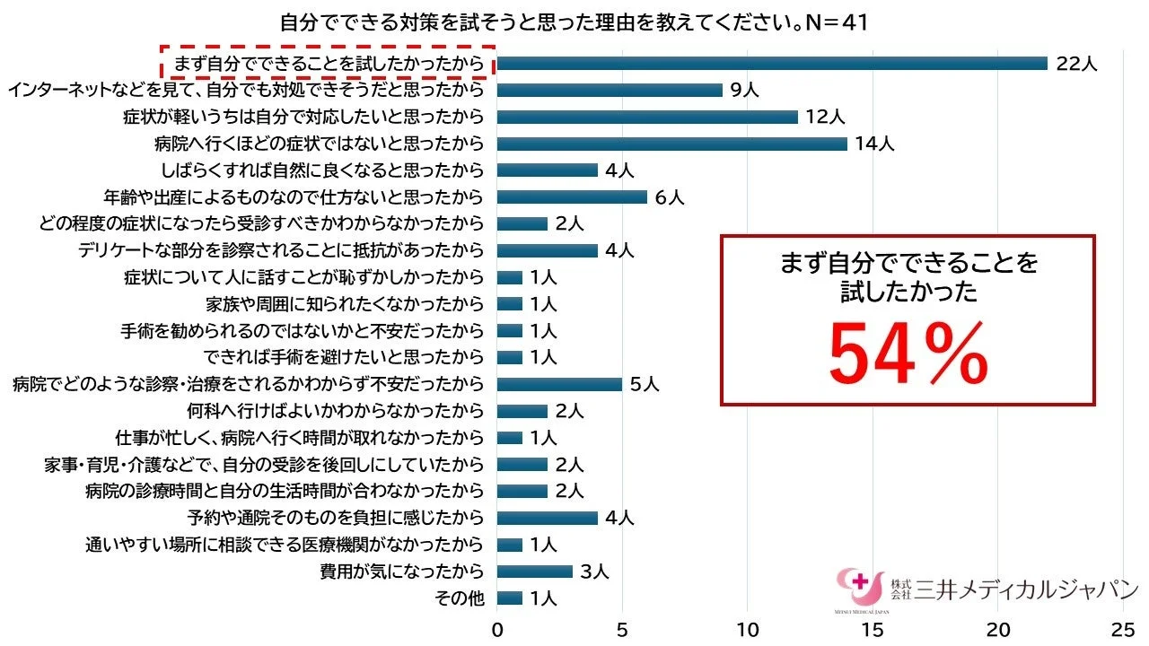 自分でできる対策を試そうと思った理由