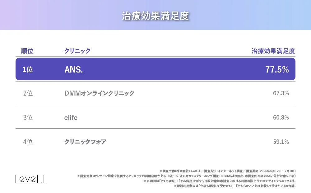 オンラインクリニックの治療効果満足度ランキングを示すグラフです。ANS.が77.5%で1位、DMMオンラインクリニック、elife、クリニックフォアが続きます。Level.Lが実施したインターネット調査に基づく結果で、オンライン診療経験のある18歳から59歳の男女が対象です。