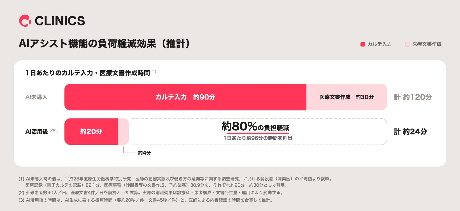 AIアシスト機能の負荷軽減効果