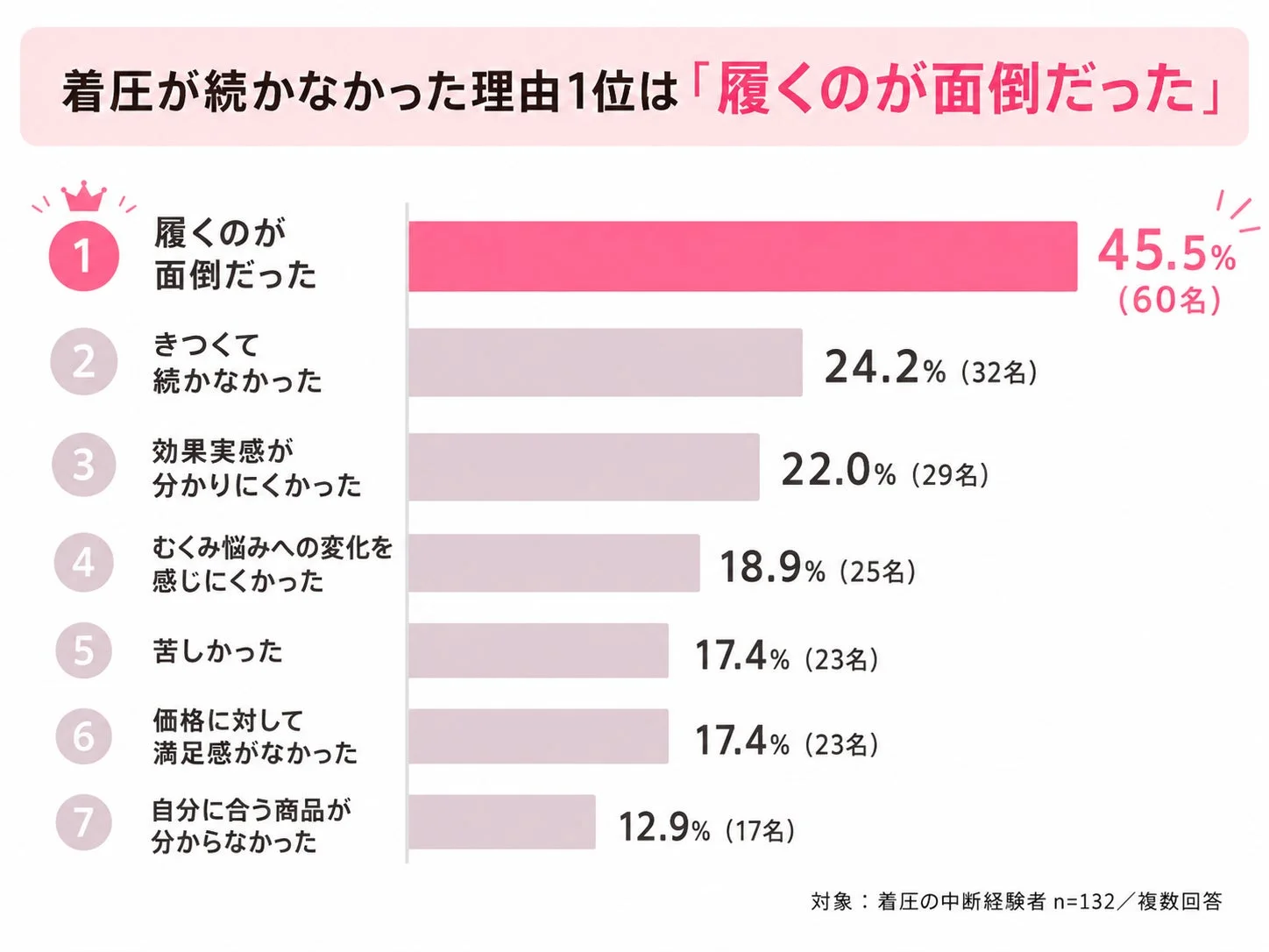 着圧が続かなかった理由1位は「履くのが面倒だった」