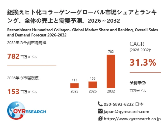 組換えヒト化コラーゲンのグローバル市場予測グラフ