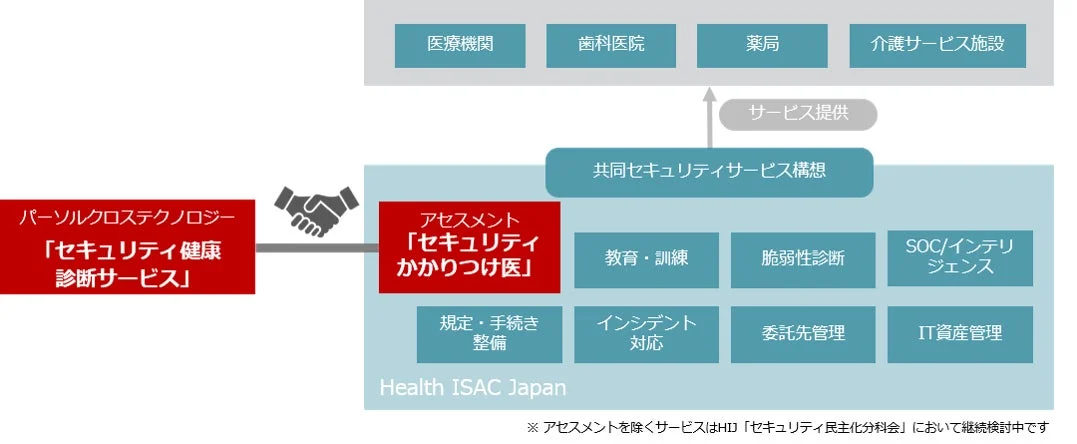 医療機関等へセキュリティサービスを提供する構想図