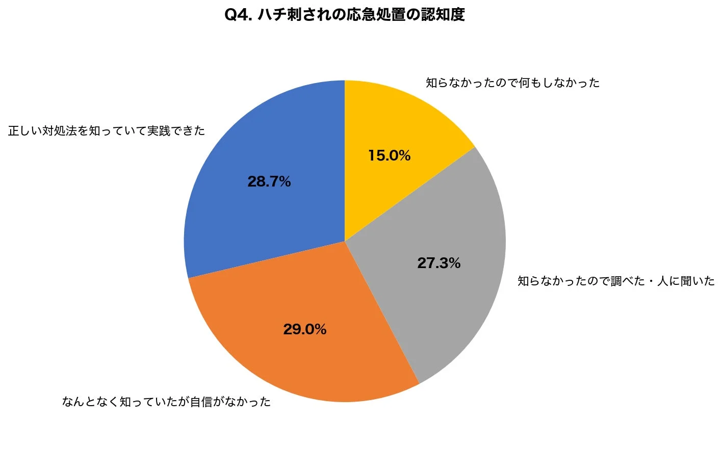 ハチ刺されの応急処置の認知度に関する円グラフ