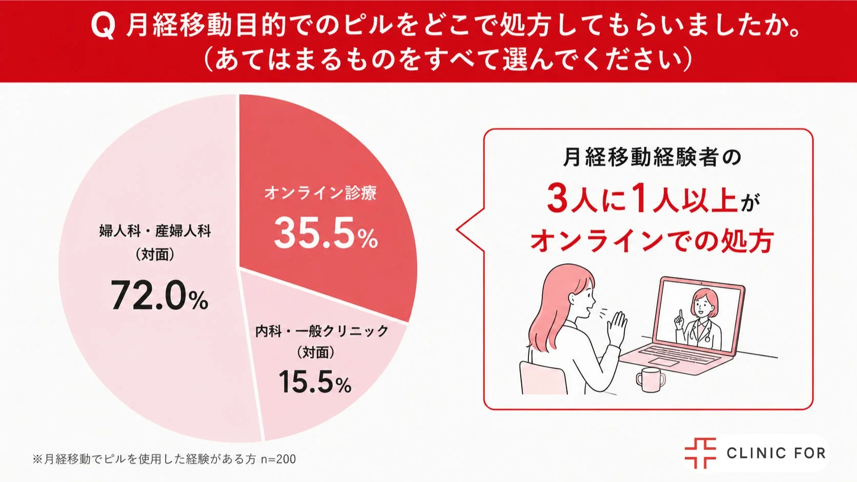 月経移動目的でのピルをどこで処方してもらいましたか。