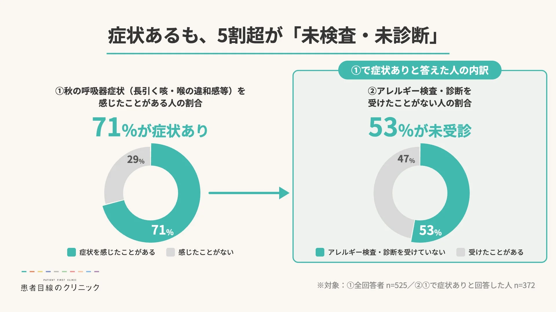 症状あるも、5割超が「未検査・未診断」