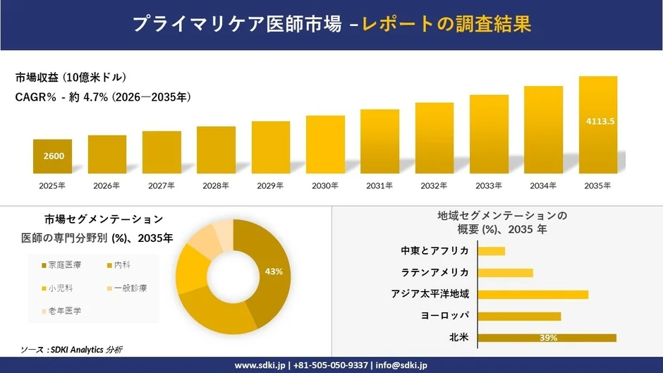 プライマリケア医師市場の調査結果を示すグラフ