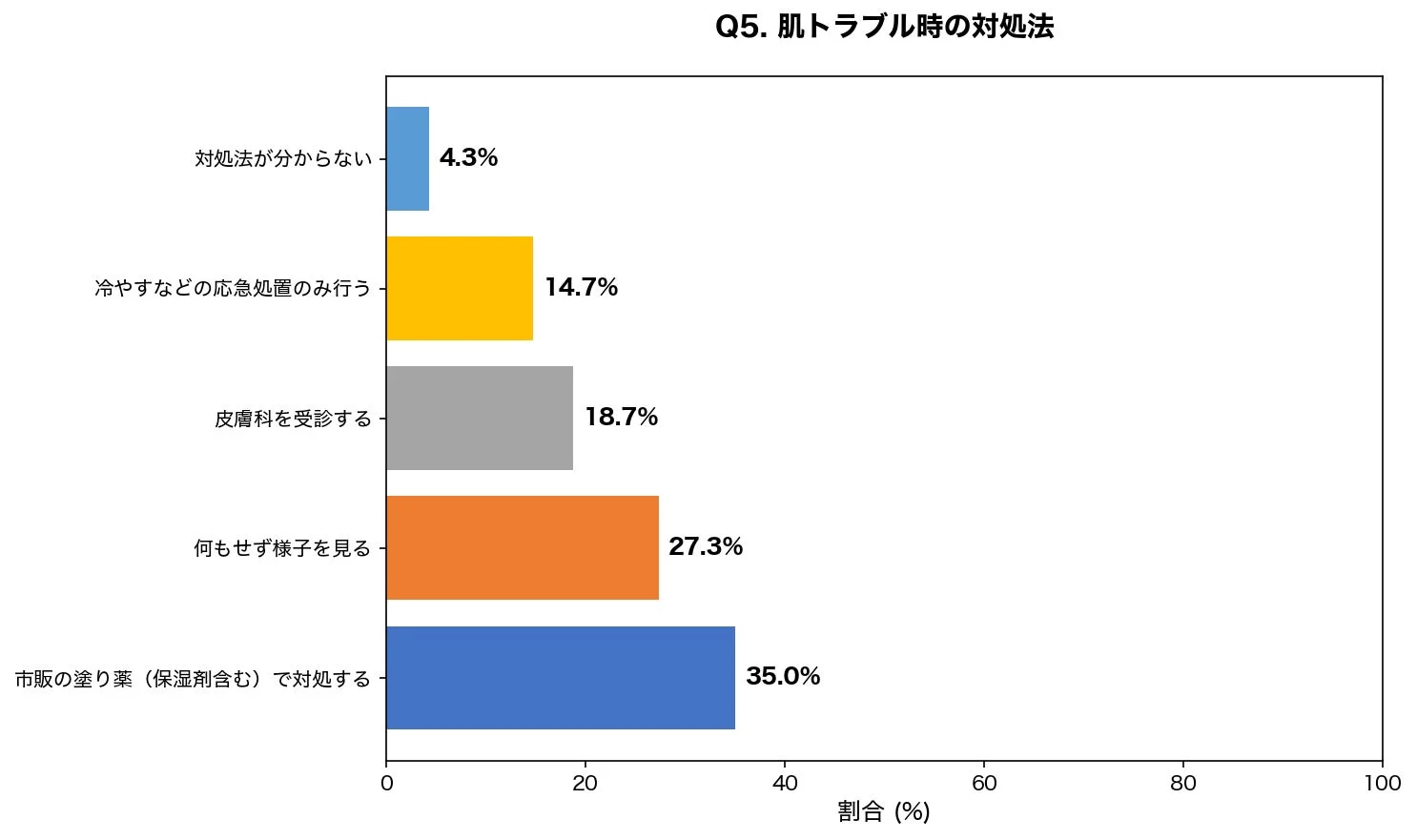肌トラブル時の対処法