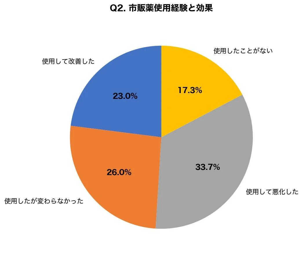 市販薬の使用経験と効果に関するアンケート結果を示す円グラフ