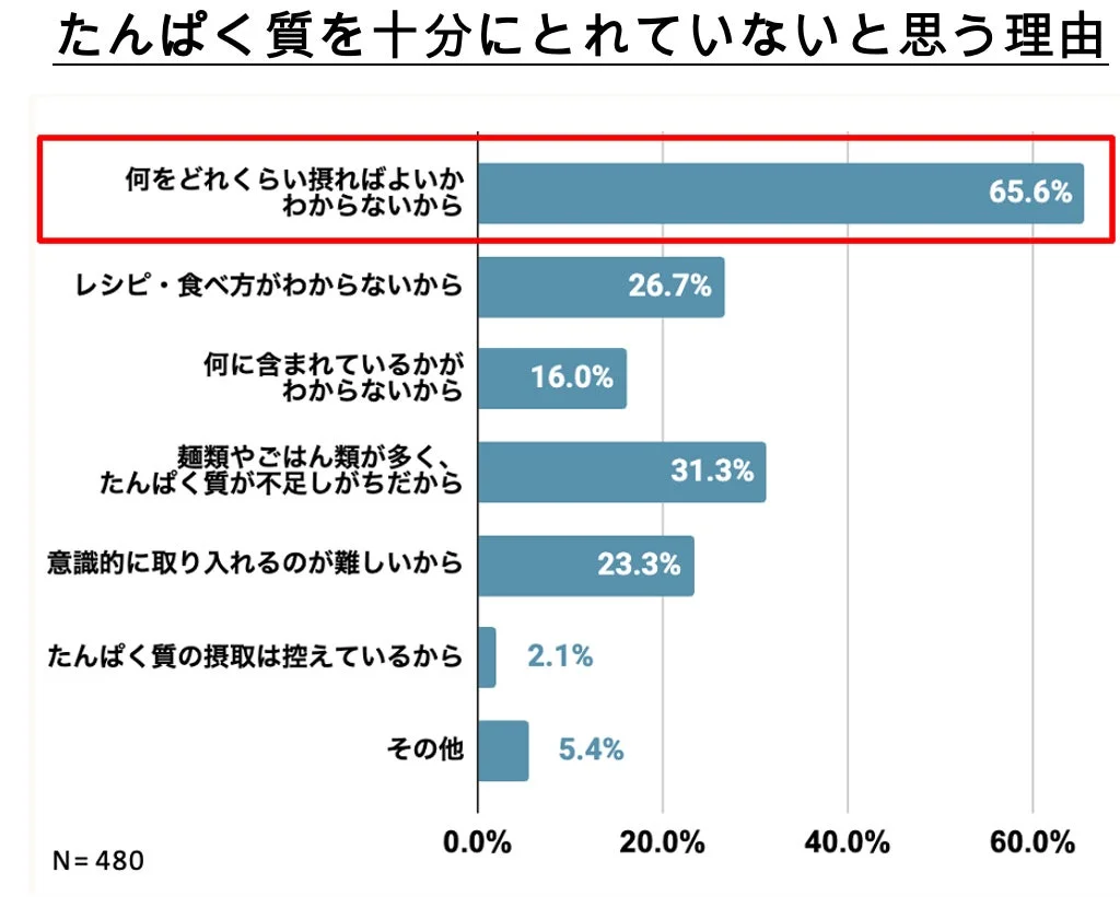たんぱく質を十分にとれていないと思う理由
