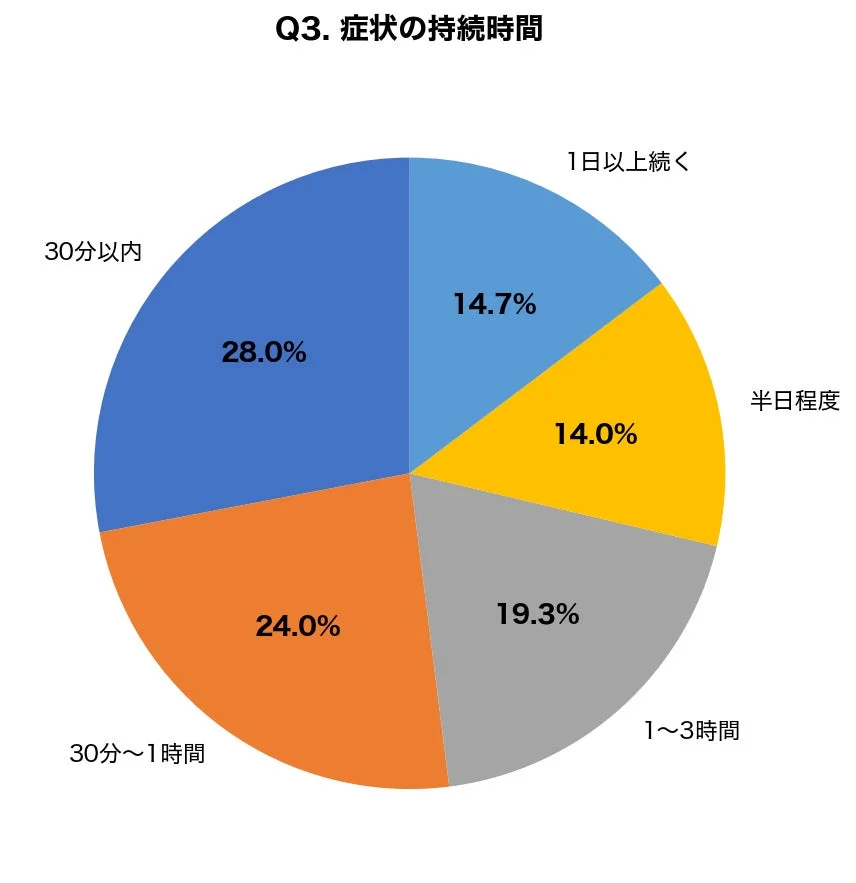症状の持続時間