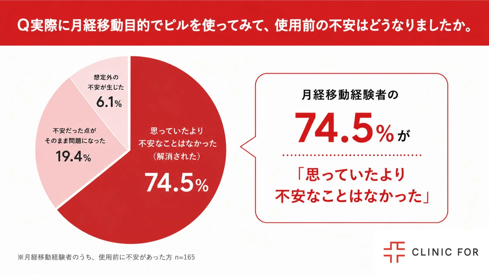 月経移動経験者の 74.5%が 「思っていたより不安なことはなかった」