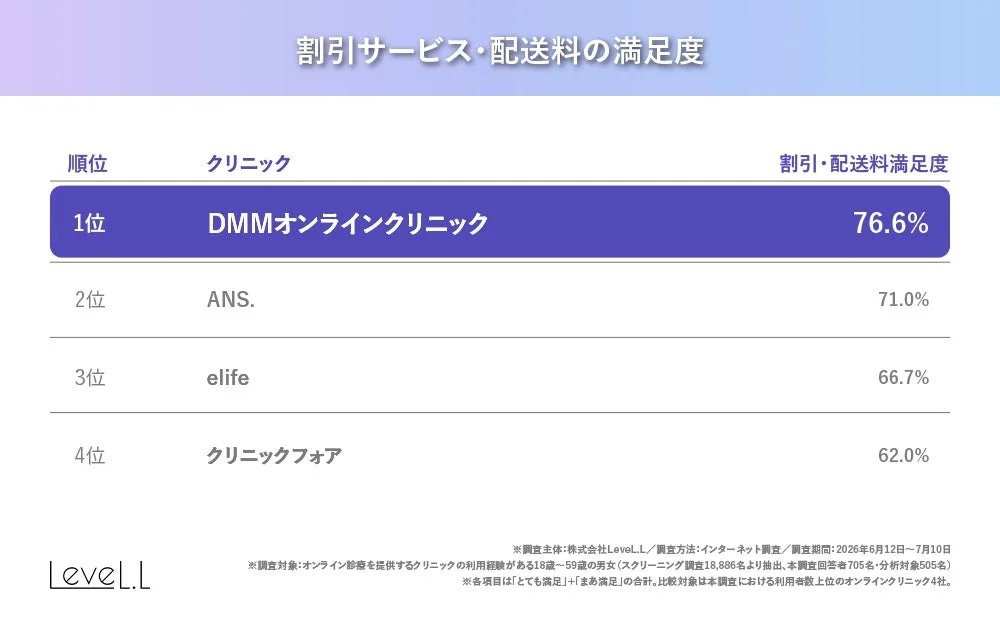 オンライン診療を提供するクリニックの割引サービスと配送料に関する満足度調査結果です。DMMオンラインクリニックが76.6%で1位を獲得しています。Level.Lが実施したインターネット調査に基づいています。