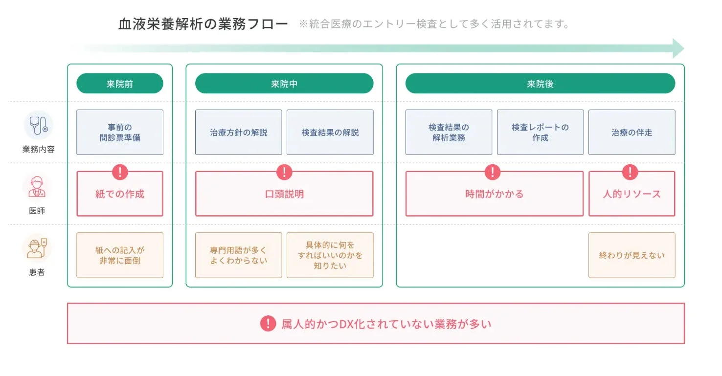 血液栄養解析の業務フローにおける課題