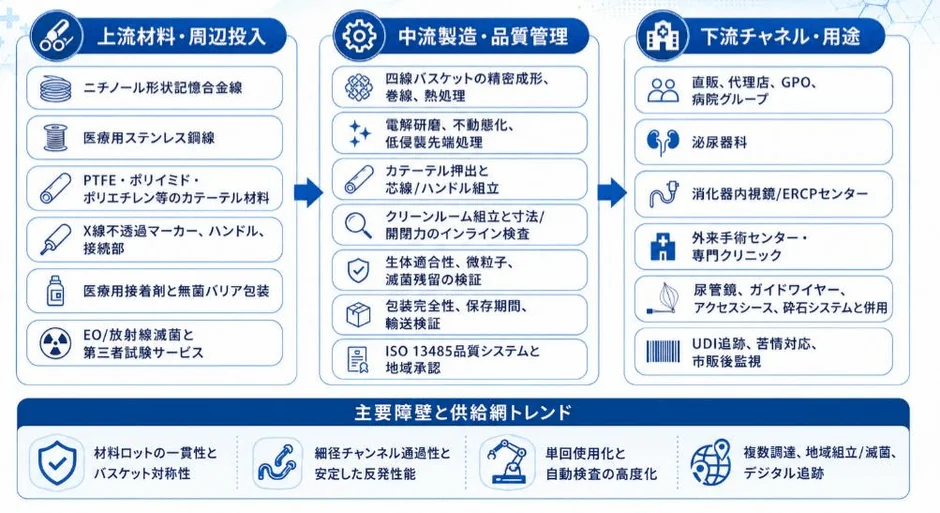 四線結石バスケットの産業チェーン分析