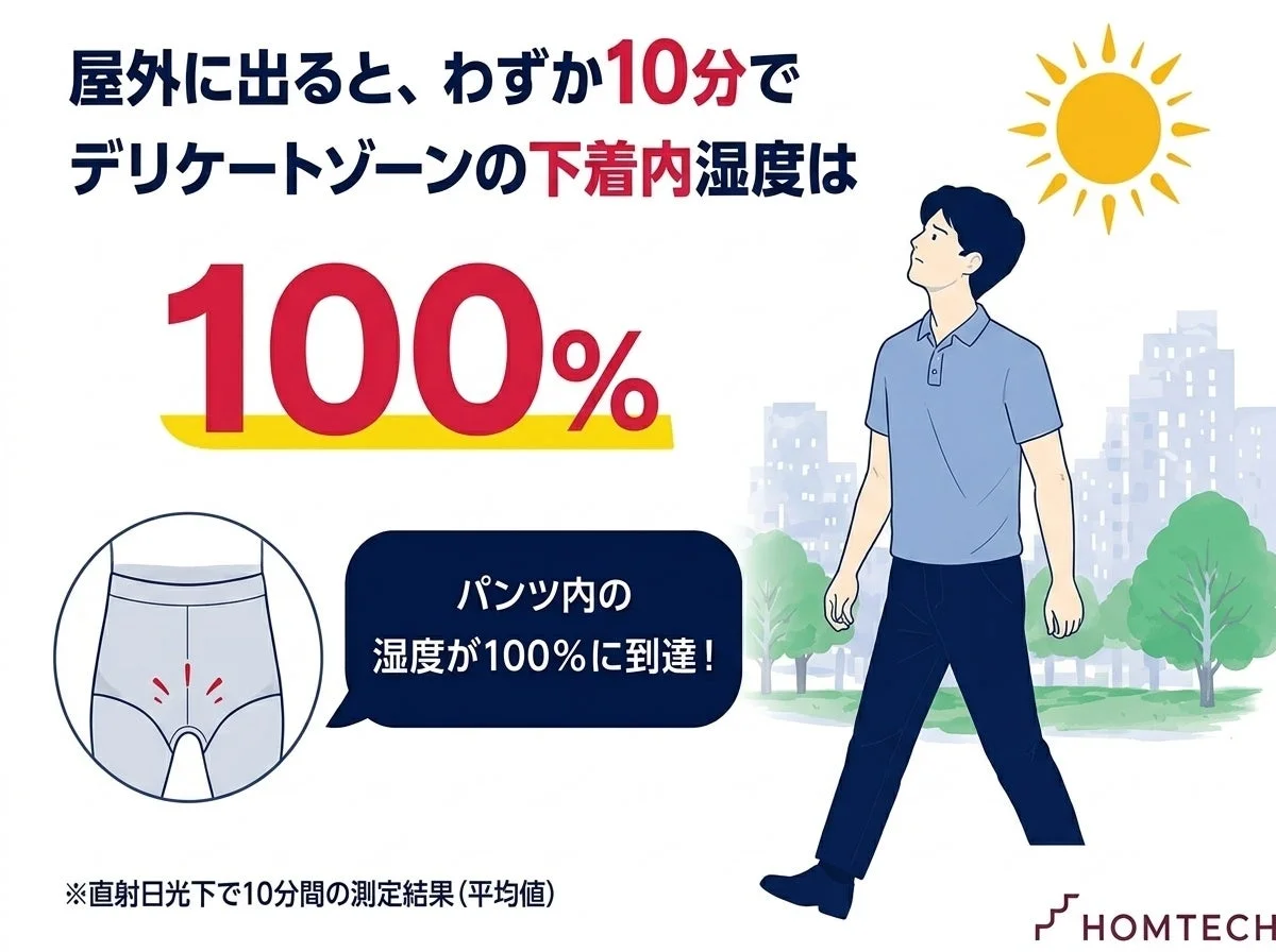 屋外10分で100%