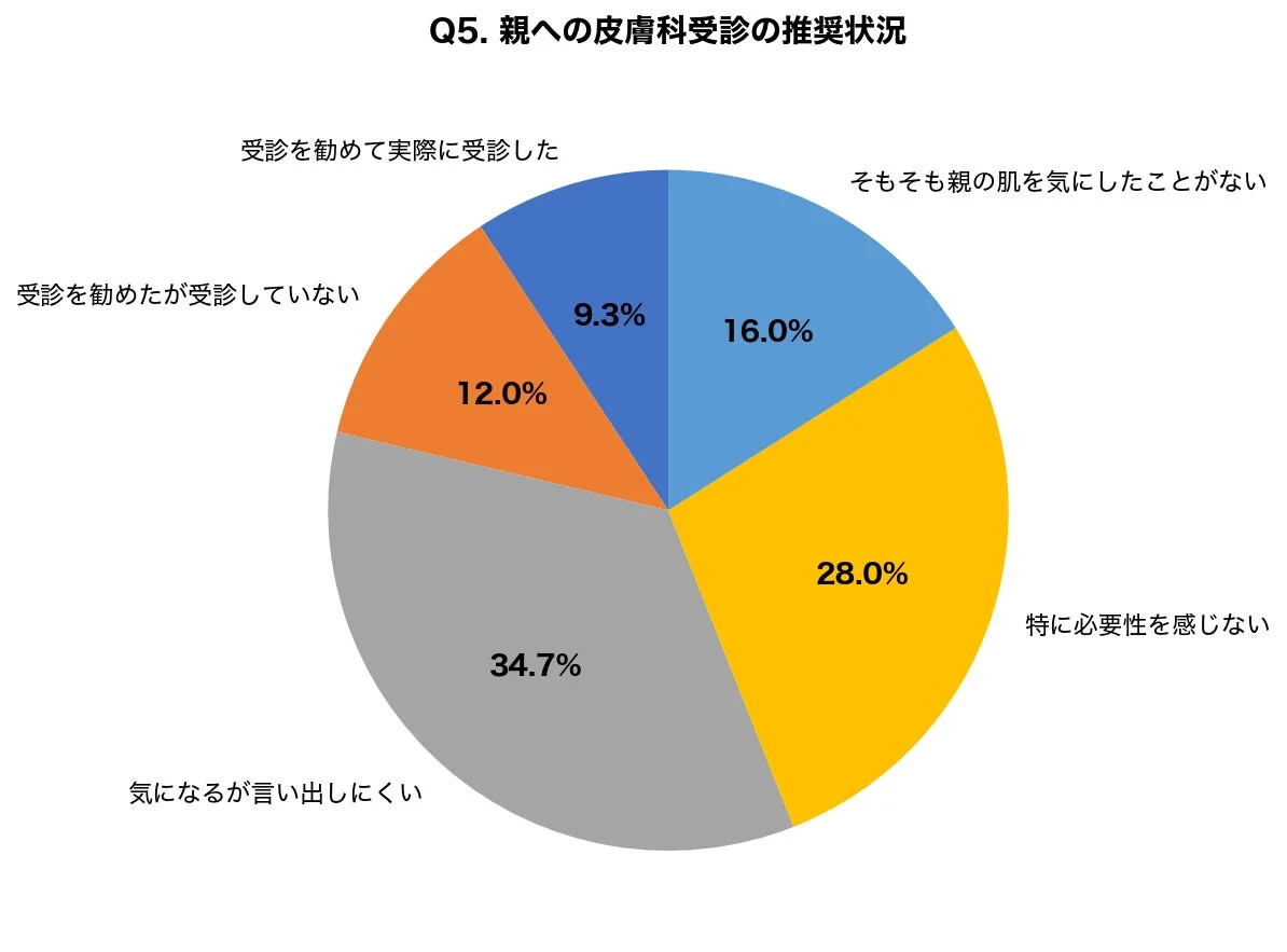 親への皮膚科受診の推奨状況