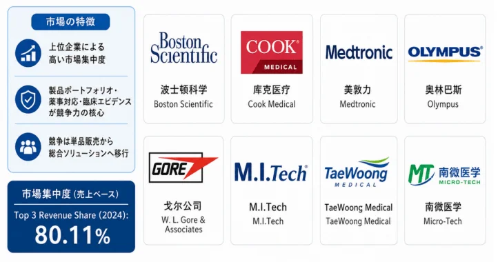 医療機器市場の特徴と主要企業ロゴを示す画像