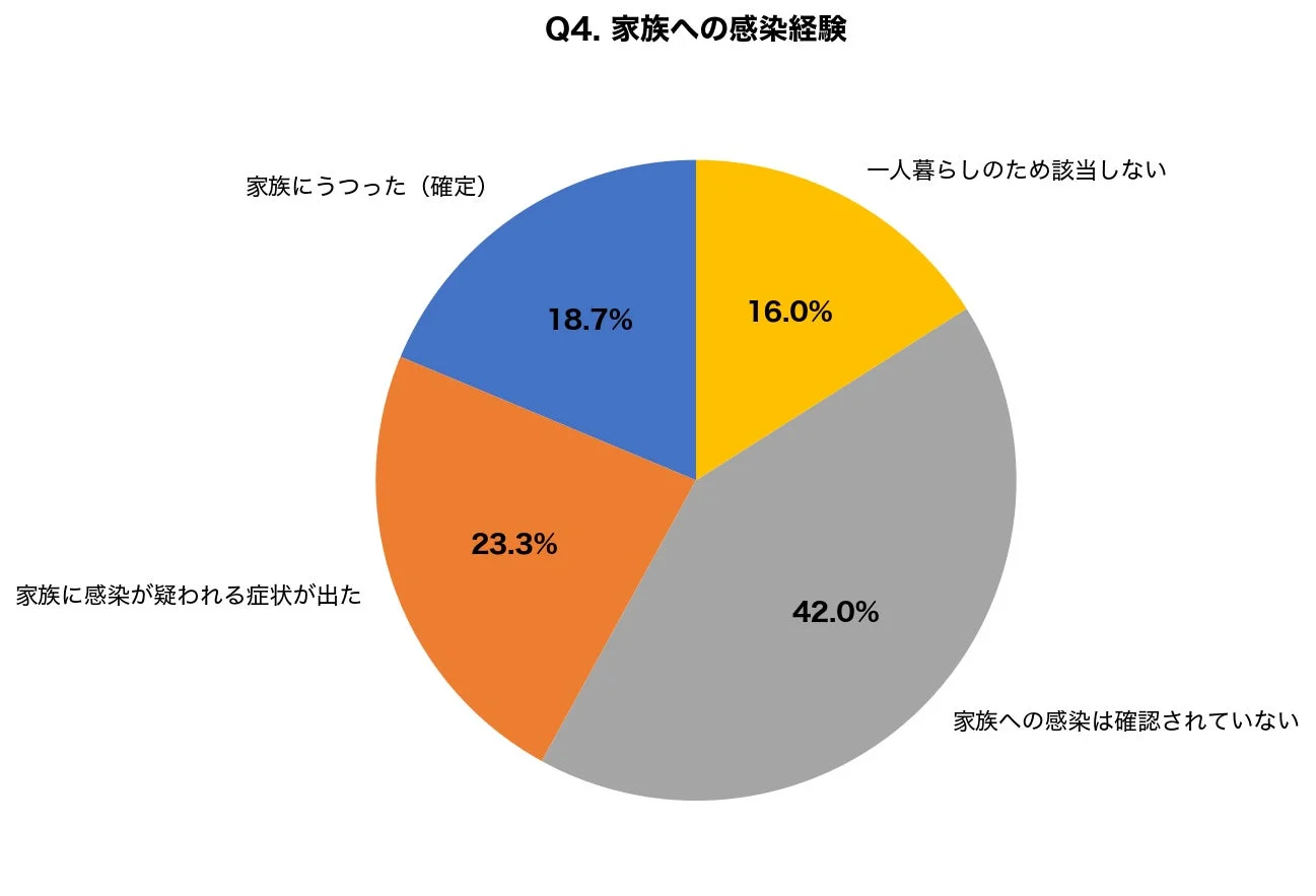 家族への感染経験