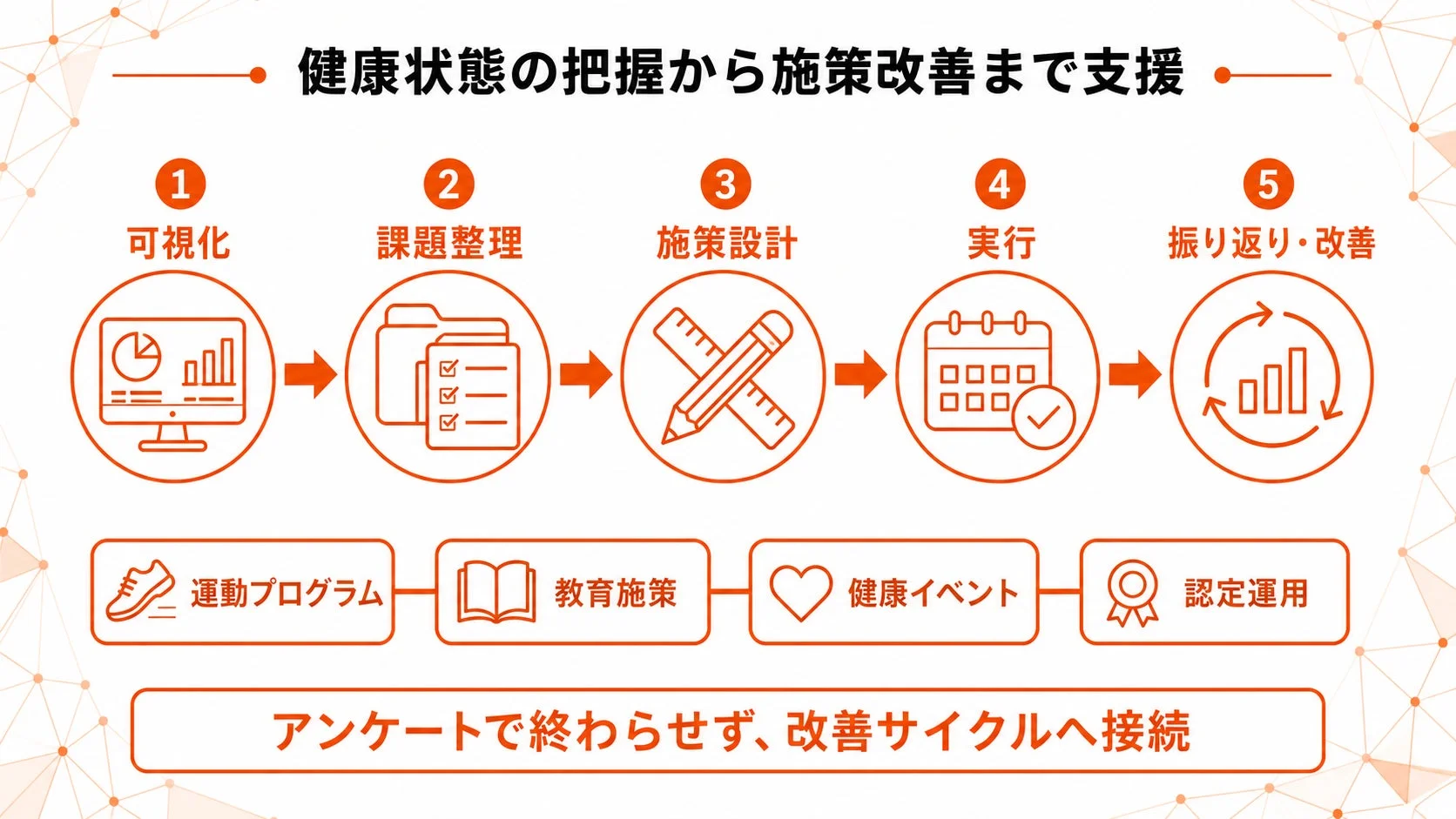 健康状態の把握から施策改善まで支援 1 可視化 2 課題整理 3 施策設計 4 実行 5 振り返り・改善 運動プログラム 教育施策 健康イベント 認定運用 アンケートで終わらせず、改善サイクルへ接続
