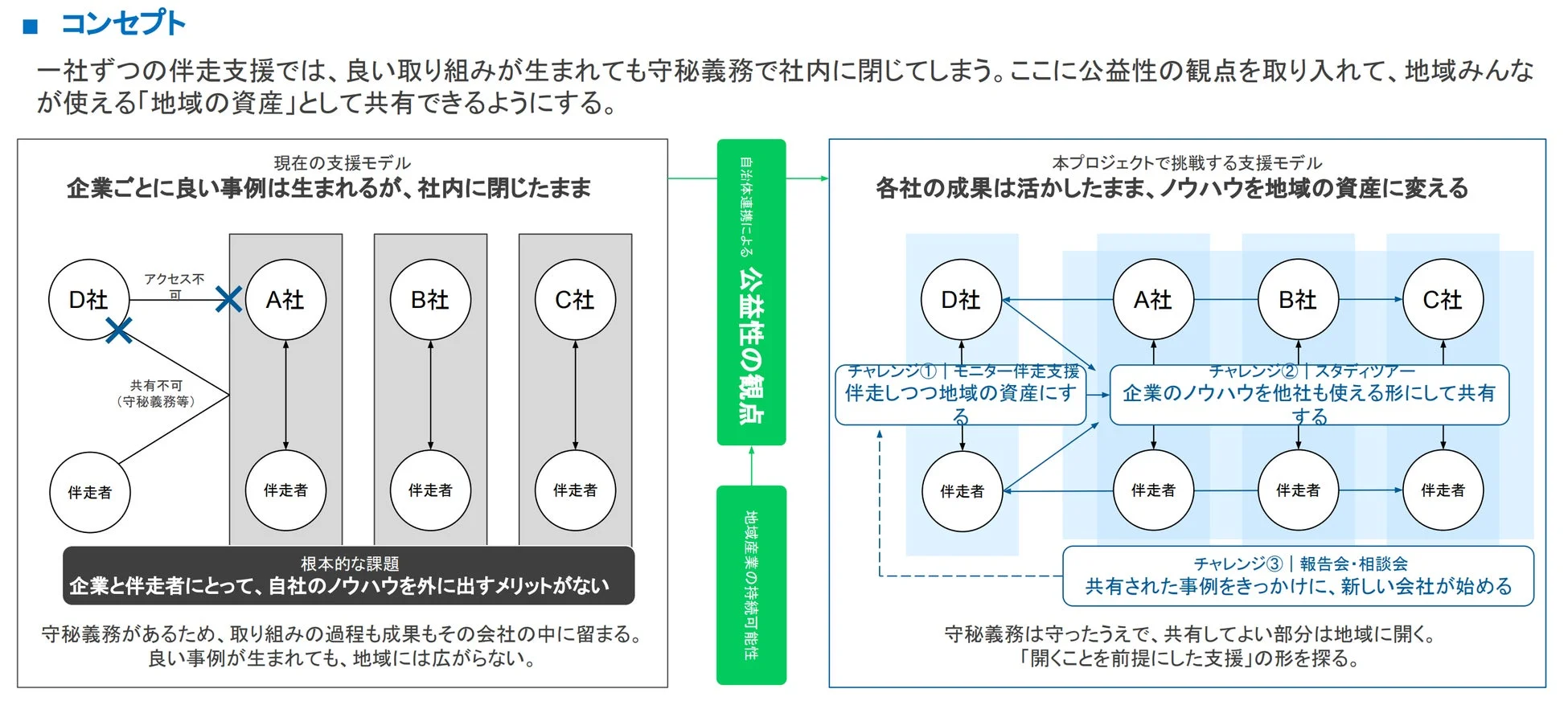 支援モデルのコンセプト図