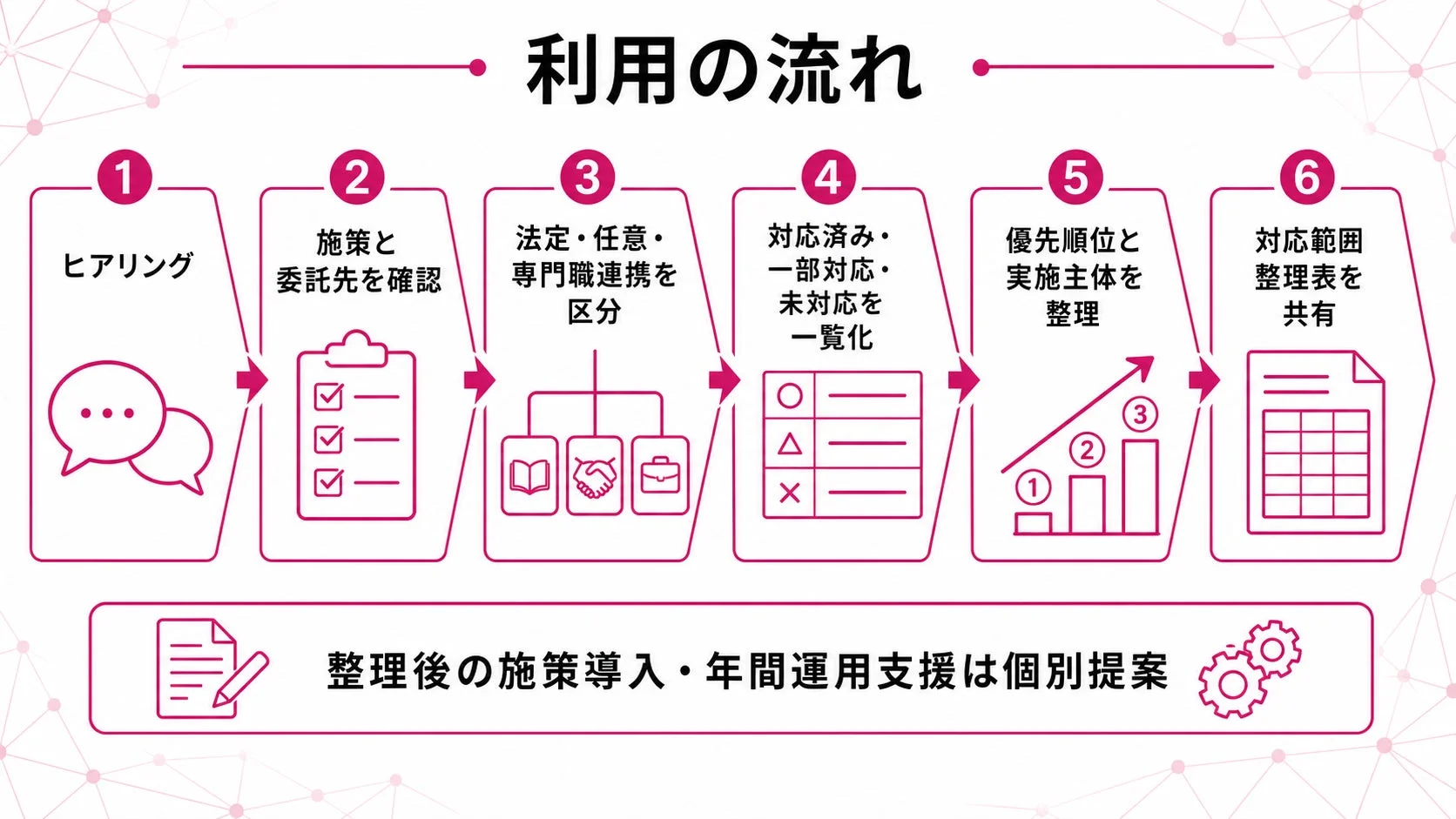 利用の流れ 1 ヒアリング 2 施策と委託先を確認 3 法定・任意・専門職連携を区分 4 対応済み・一部対応・未対応を一覧化 5 優先順位と実施主体を整理 6 対応範囲整理表を共有 整理後の施策導入・年間運用支援は個別提案