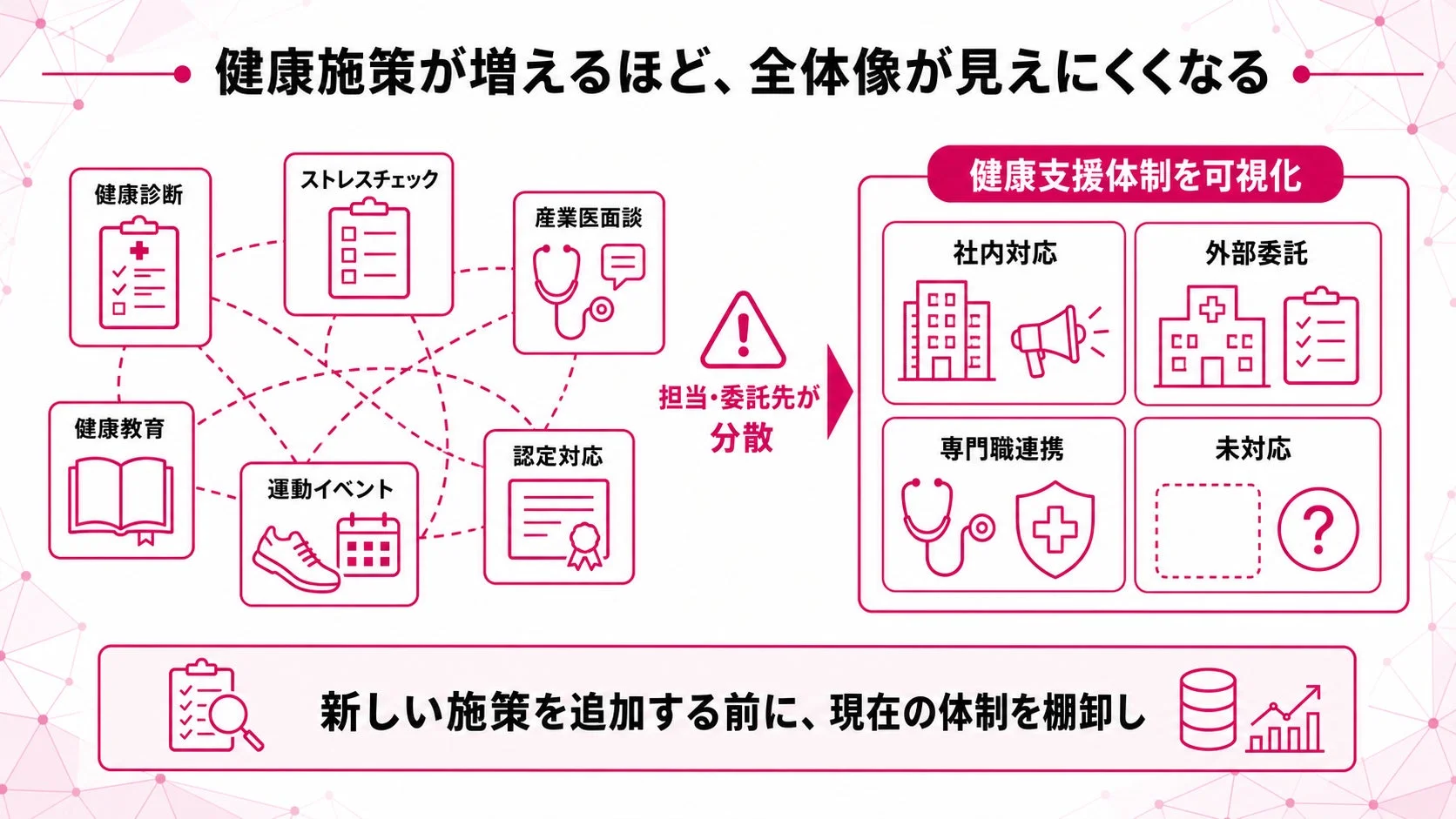 健康施策が増えるほど、全体像が見えにくくなる 健康診断 ストレスチェック 産業医面談 担当・委託先が分散 健康支援体制を可視化 社内対応 外部委託 専門職連携 未対応 健康教育 運動イベント 認定対応 新しい施策を追加する前に、現在の体制を棚卸し