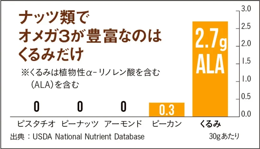 ナッツ類でオメガ3が豊富なのはくるみだけ。