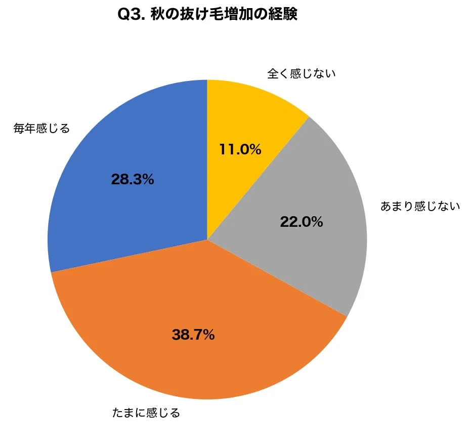 秋の抜け毛増加の経験に関する円グラフ