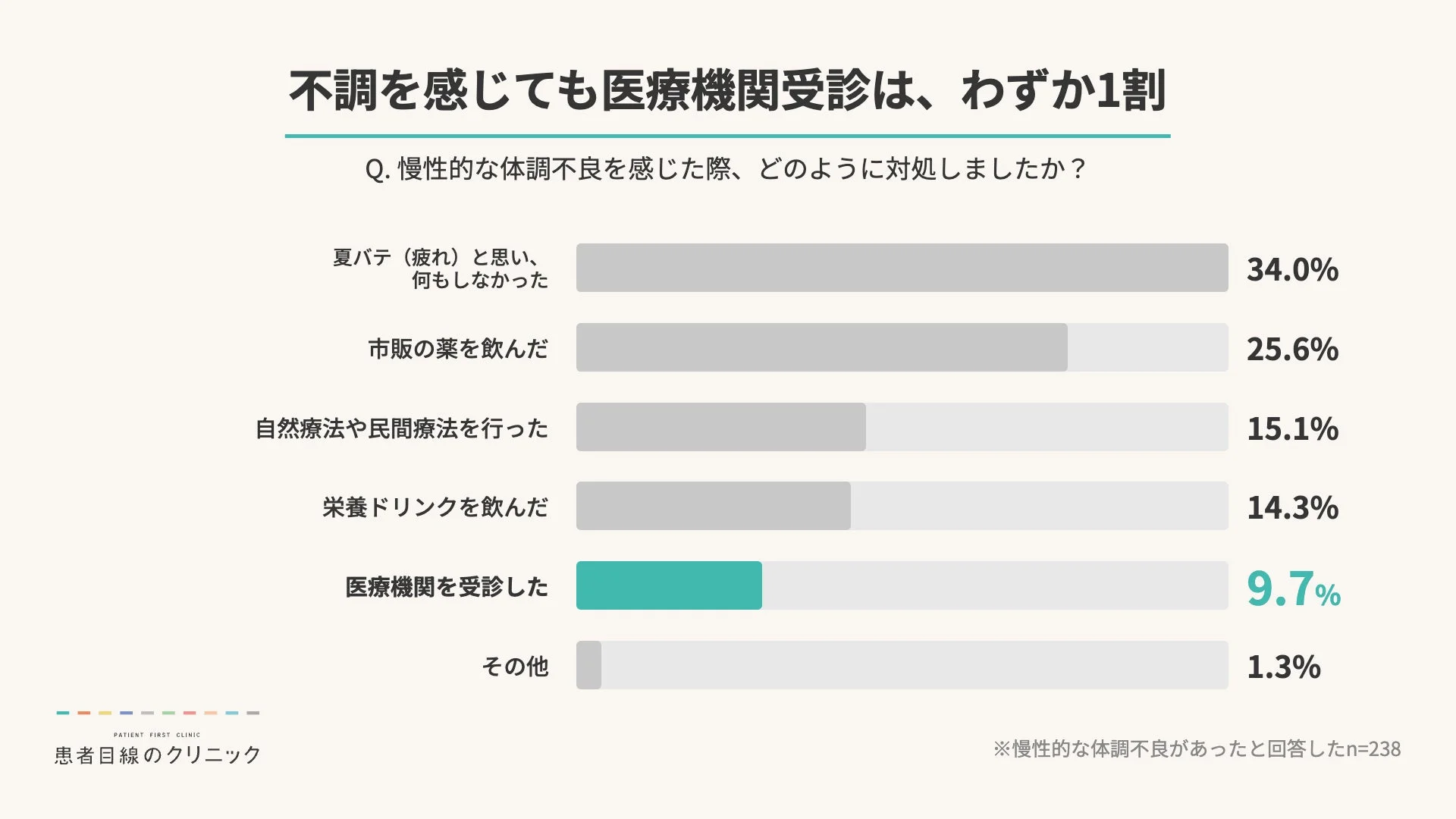 不調を感じても医療機関受診は、わずか1割